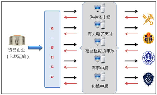爱游戏(中国)aiyouxi·官方网页版,国际贸易“单一窗口”系统上线运行