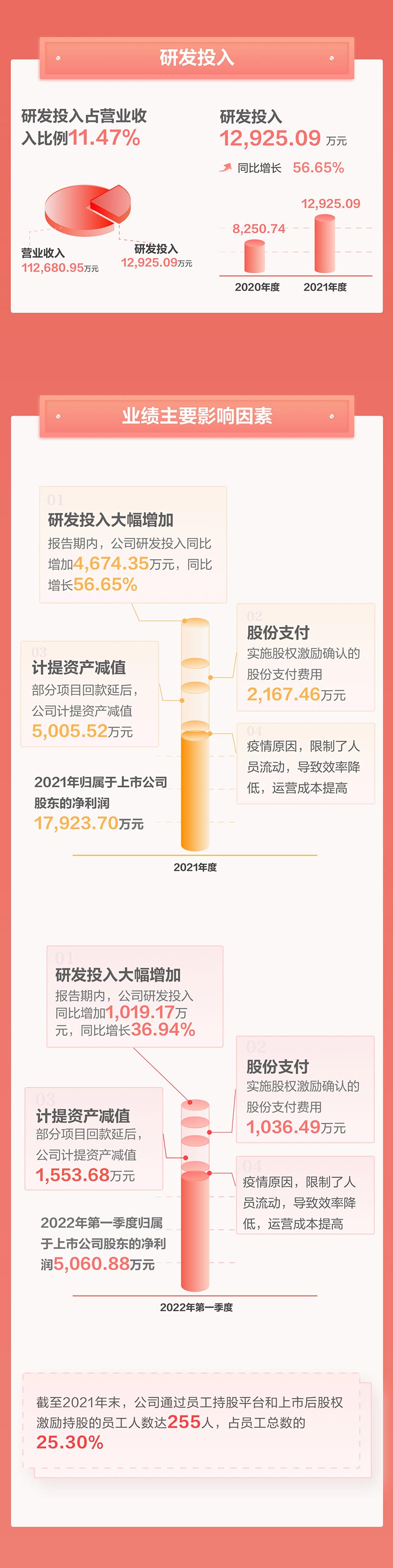 一图看懂爱游戏(中国)aiyouxi·官方网页版,2021年年报及2022年一季报—— 一起向未来