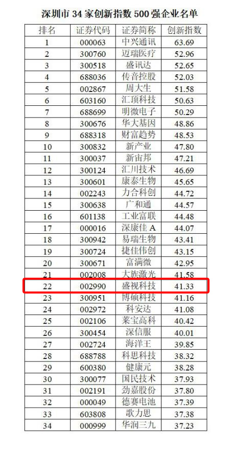 喜讯 │ 爱游戏(中国)aiyouxi·官方网页版,跻身2022中国上市公司创新500强
